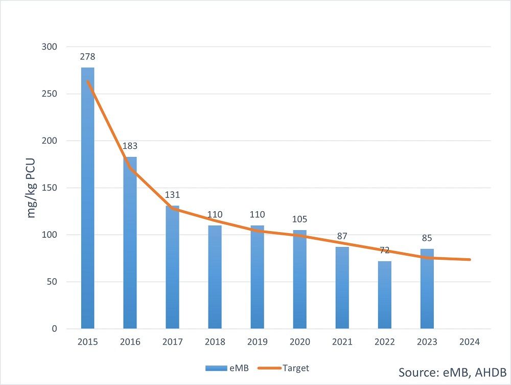 Bar graph with decreasing trend line showing antibiotic use in pigs in 2023